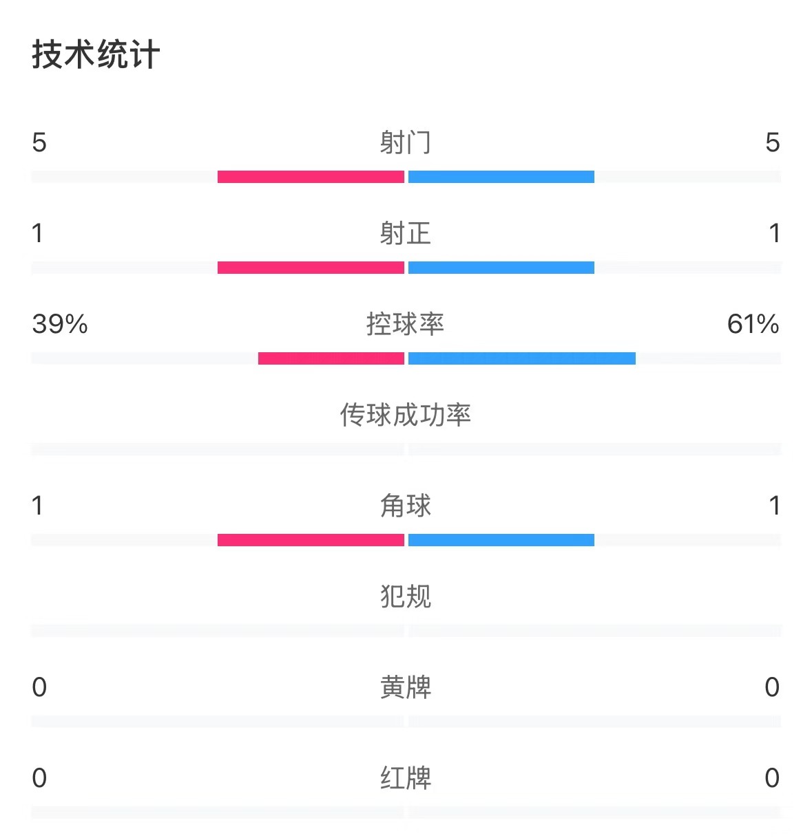 表現(xiàn)亮眼！國青半場控球率超6成，共5次射門&多次創(chuàng)造良機(jī)