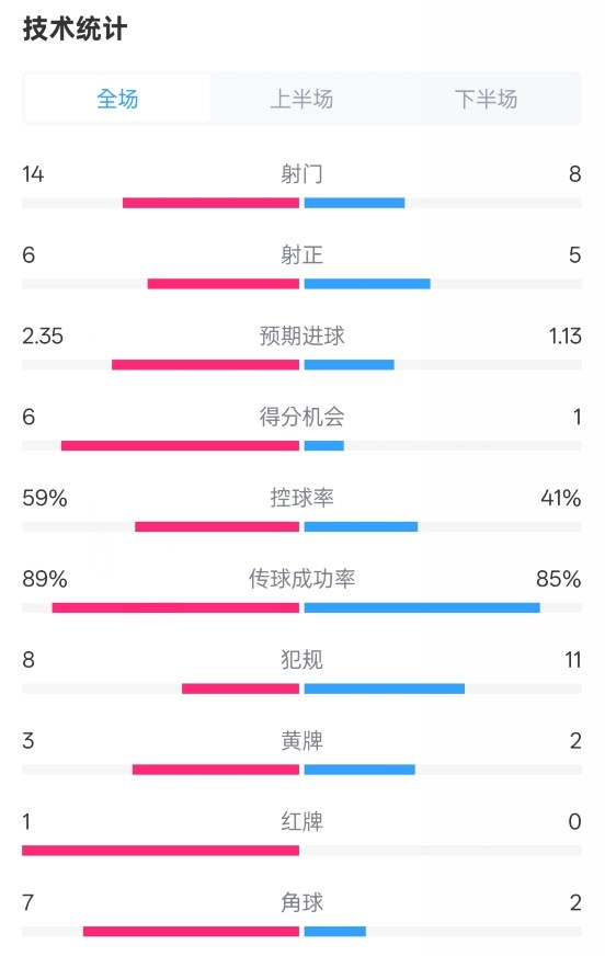 邁阿密?chē)?guó)際2-2紐約城數(shù)據(jù)：射門(mén)14-8，射正6-5，控球率59%-41%