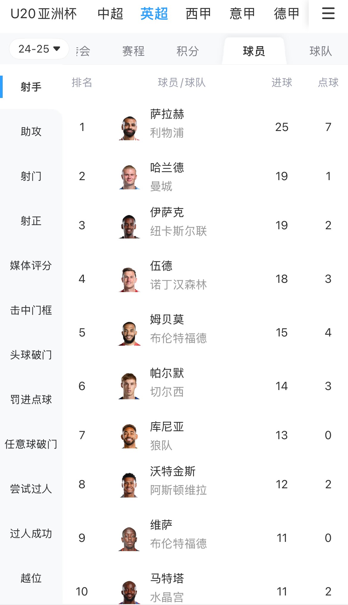 一度落后6球！英超射手榜：薩拉赫25球領(lǐng)跑，哈蘭德、伊薩克19球