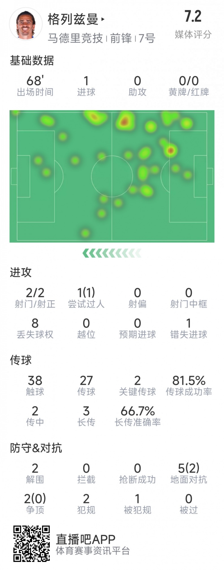 格列茲曼本場數(shù)據(jù)：1粒進球，2次射門均射正，1次錯失良機