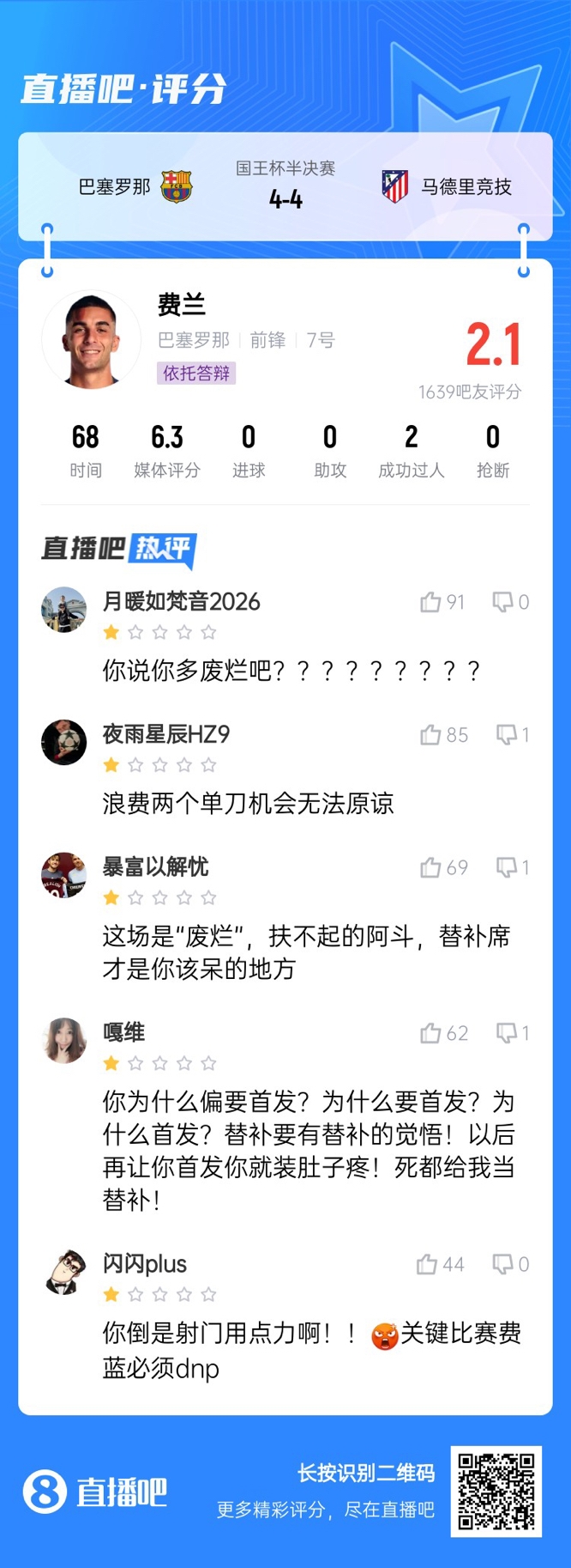 中鋒互換得慘案！費蘭首發(fā)2次錯失機會僅2.1分，對面小蜘蛛1球1助