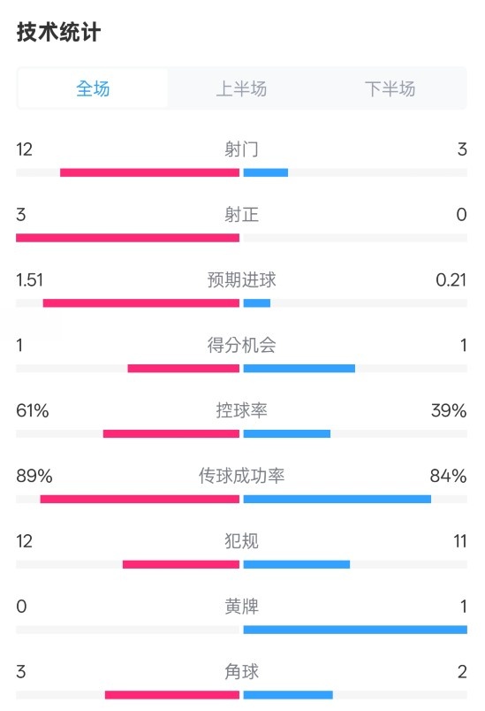 利物浦2-0紐卡全場數(shù)據(jù)：射門12-3，射正3-0，控球率61%-39%
