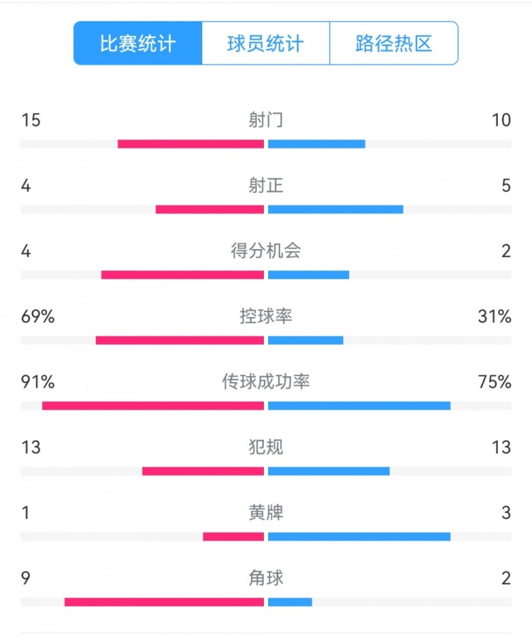 點(diǎn)球告負(fù)！尤文恩波利數(shù)據(jù)：射門15-10，射正4-5，得分機(jī)會4-2