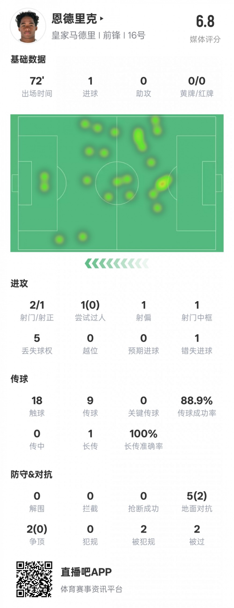 恩德里克本場數(shù)據(jù)：1進球1中框1錯失進球機會，評分6.8