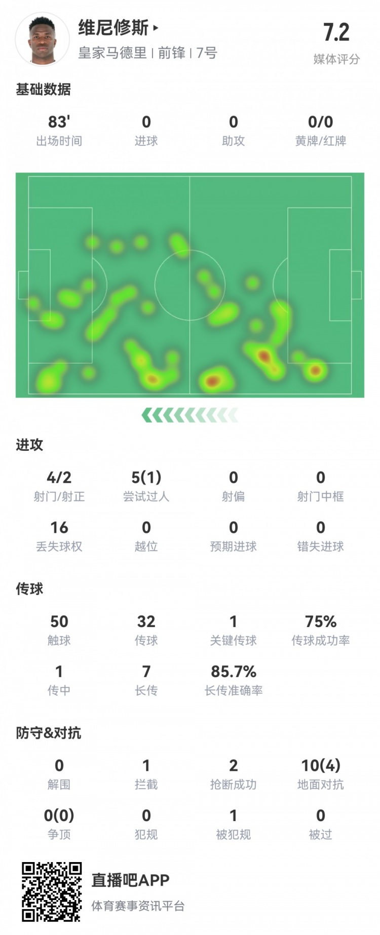 維尼修斯數(shù)據(jù)：4射2正1過人，1次關(guān)鍵傳球，6次成功長傳，評分7.2