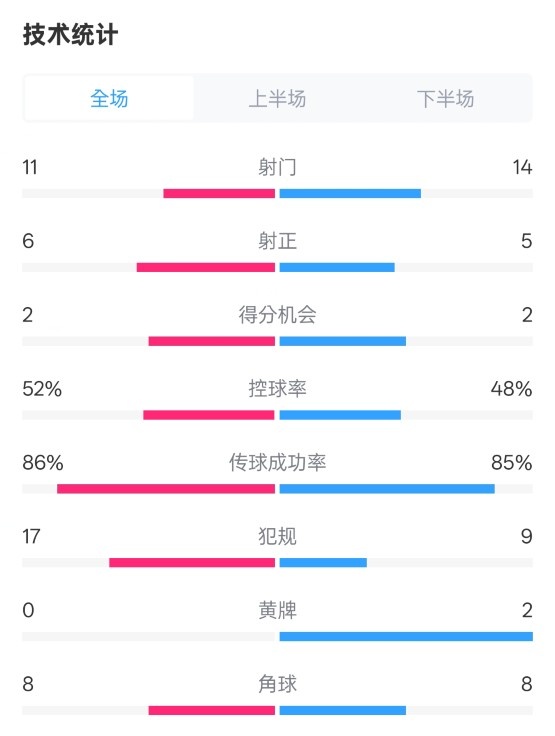 皇社0-1皇馬數(shù)據(jù)：射門11-14，射正6-5，控球率52%-48%，犯規(guī)17-9