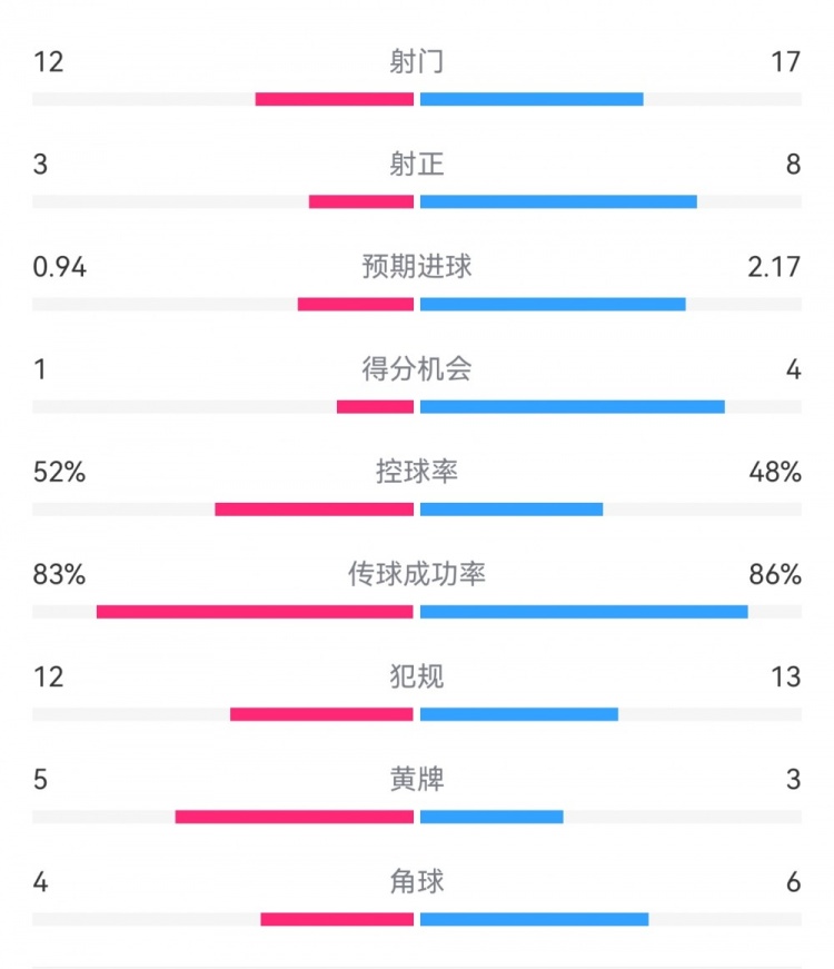 拜仁3-1斯圖加特數(shù)據(jù)：射門17-13，射正8-3，得分機會4-1