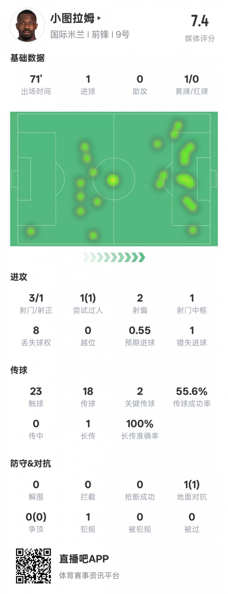 小圖拉姆本場(chǎng)數(shù)據(jù)：1進(jìn)球2關(guān)鍵傳球1錯(cuò)失進(jìn)球機(jī)會(huì)，評(píng)分7.4