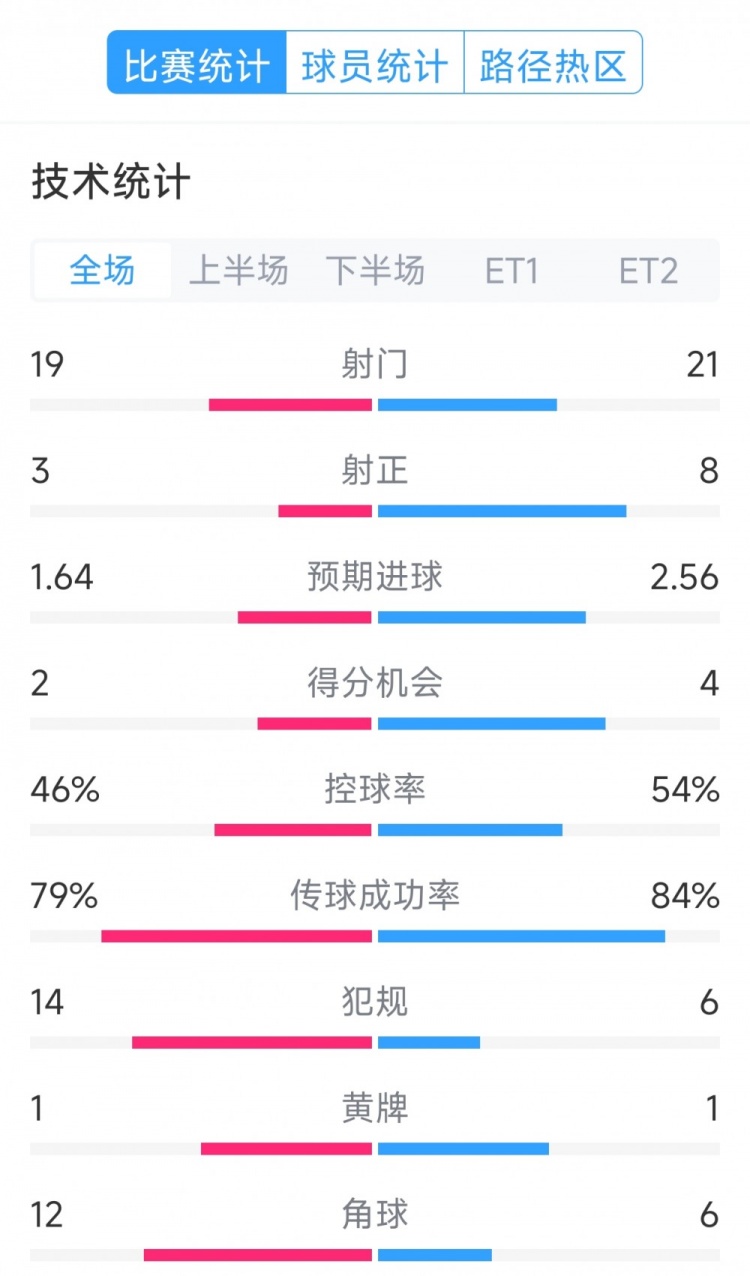 點(diǎn)球決勝，利物浦vs巴黎120分鐘比賽數(shù)據(jù)：射門19-21，射正3-8