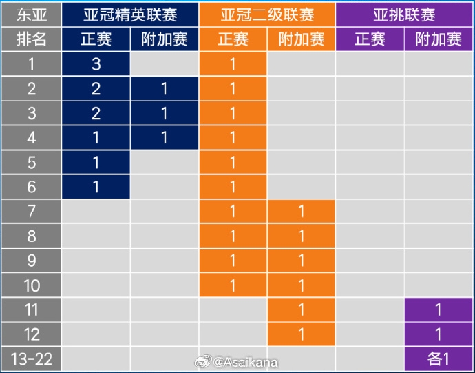 26-27賽季起，中超亞冠名額將被縮至1+1+1 即少1個(gè)亞冠精英賽名額
