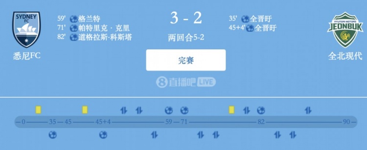 津門虎舊將格蘭特破門，悉尼FC總比分5-2全北現(xiàn)代晉級亞冠2四強(qiáng)