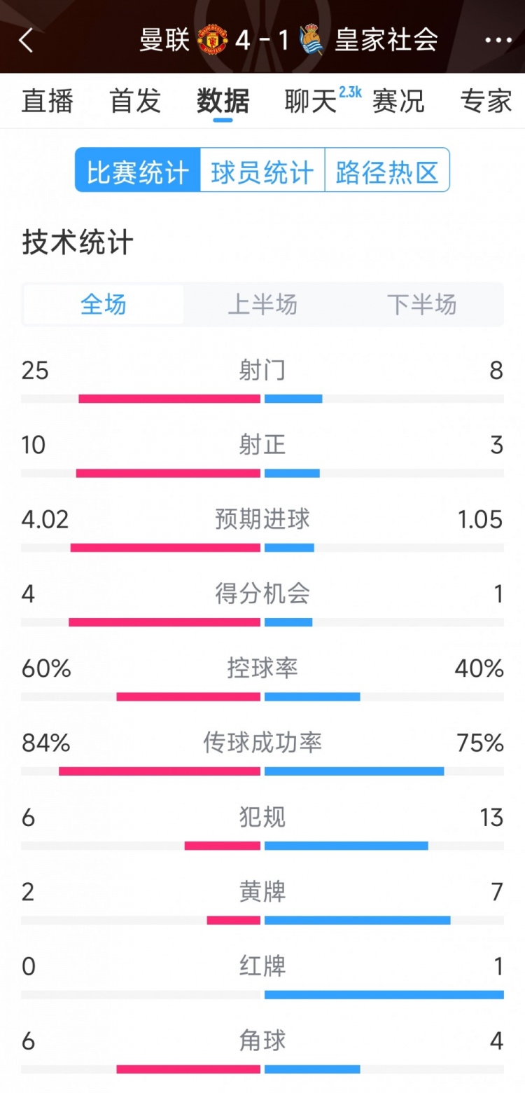 曼聯(lián)4-1皇家社會(huì)全場(chǎng)數(shù)據(jù)：射門25-8，射正10-3，得分機(jī)會(huì)4-1