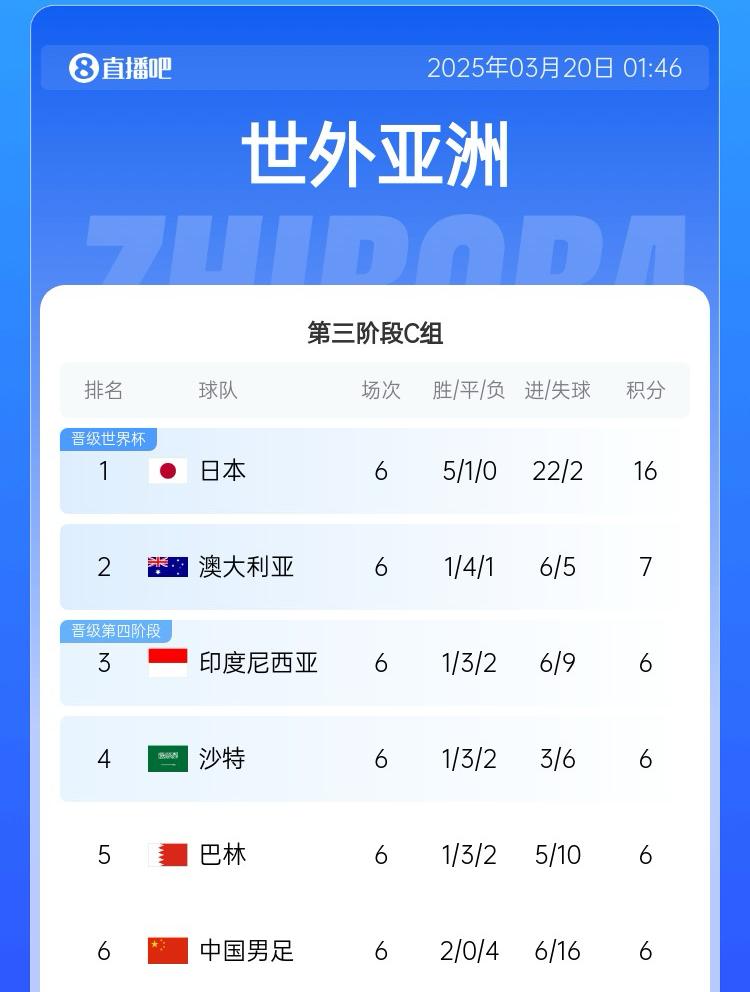 國足目前出線概率：直接晉級2.6%，進下一輪26.7%，出局70.7%