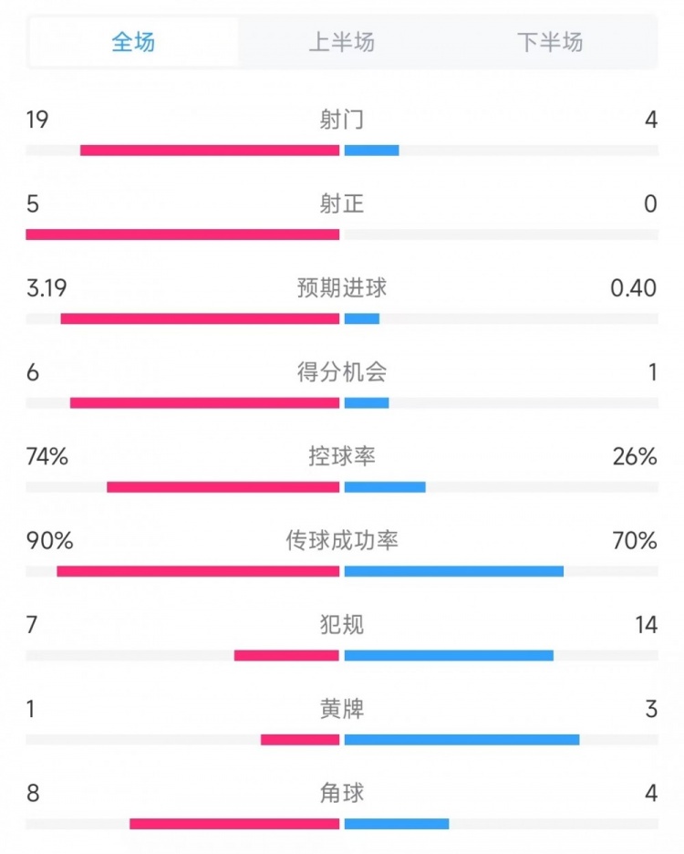 巴薩vs奧薩蘇納數(shù)據(jù)：射門(mén)19比4、射正5比0、控球率74%比26%