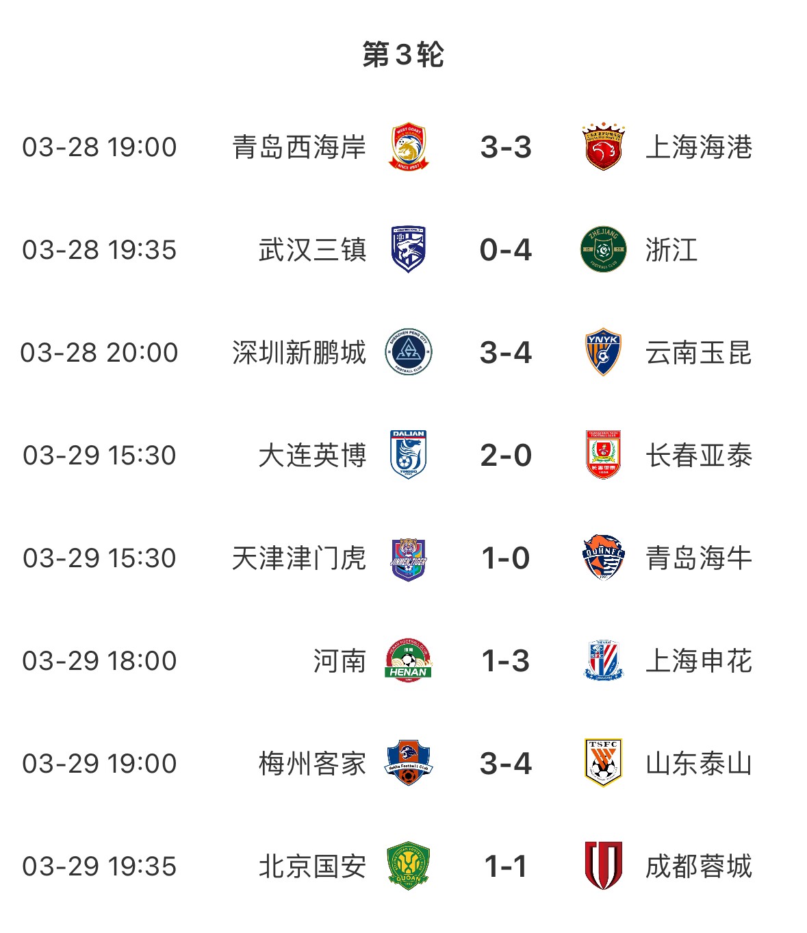 進(jìn)球盛宴！8場中超共打入33粒進(jìn)球，有三場比賽至少產(chǎn)生6個(gè)進(jìn)球